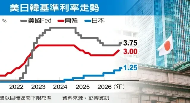 Japan and South Korea, Battling Inflation, Do Not Rule Out Further Interest Rate Hikes